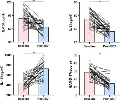 Effects of electroconvulsive therapy on inflammatory markers and depressive symptoms in adolescents with major depressive disorder